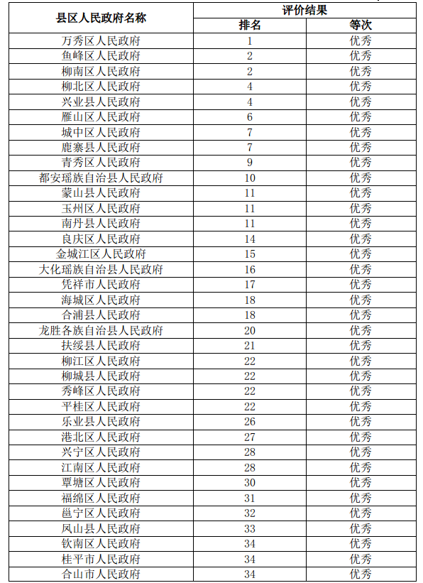 县政府履职评价结果1.png