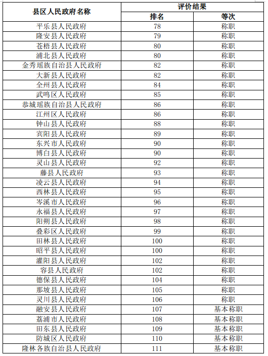 县政府履职评价结果3.png